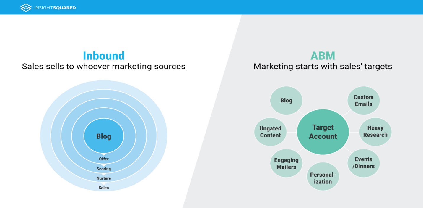 Inbound vs. Account Based Marketing