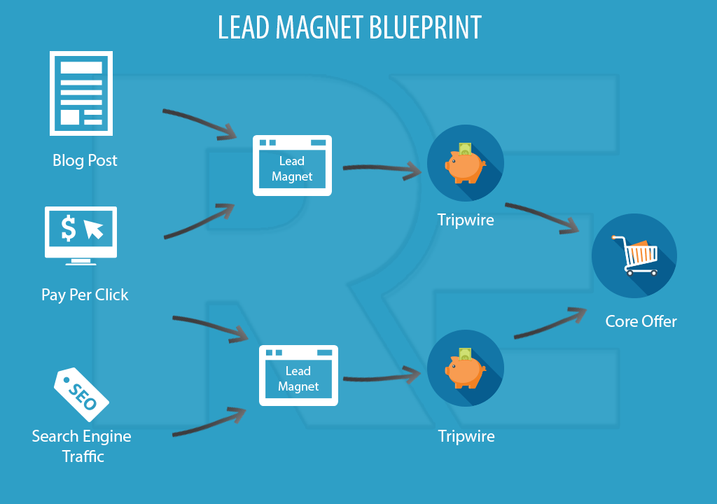 Lead Generation Strategy in 2022 5 Lead magnets