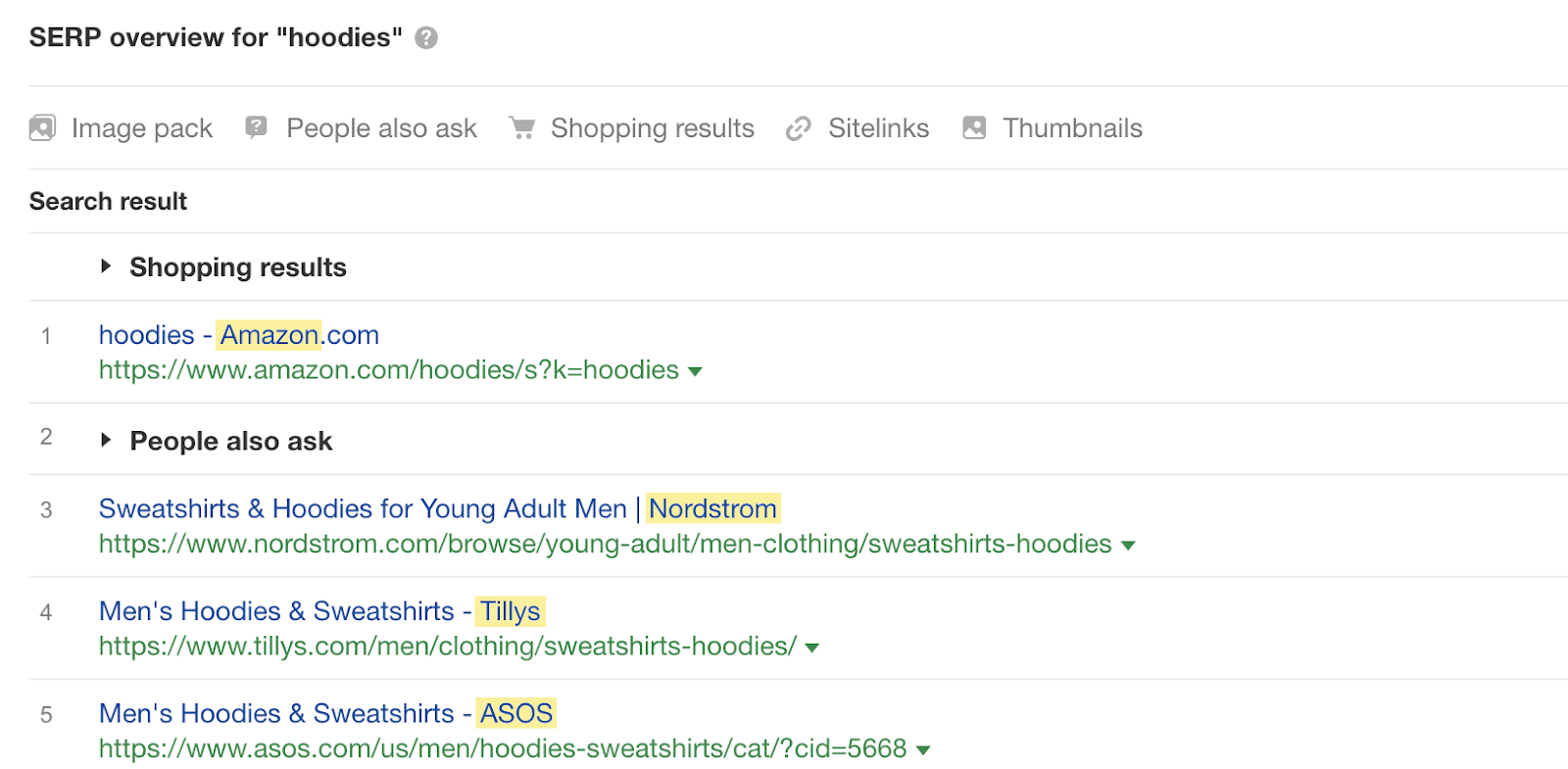SERP overview for 22hoodies22