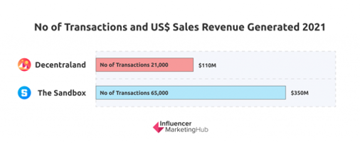 US sales in the metaverse
