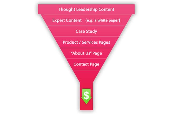 What is Thought Leadership Marketing