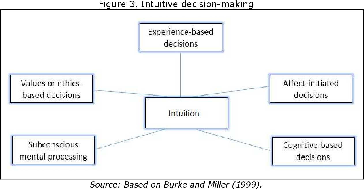 Which Factors have an Impact on Managerial Decision Making Process An Integrated Framework