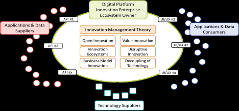 Build a Digital Platform