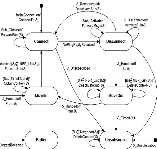 complex state machines