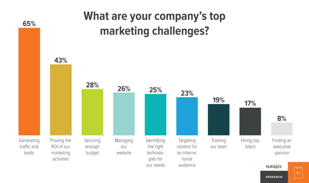 Lead Generation Strategy in 2022 1 marketing top challenges