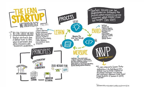 the lean startup process